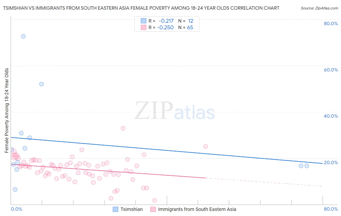 Tsimshian vs Immigrants from South Eastern Asia Female Poverty Among 18-24 Year Olds