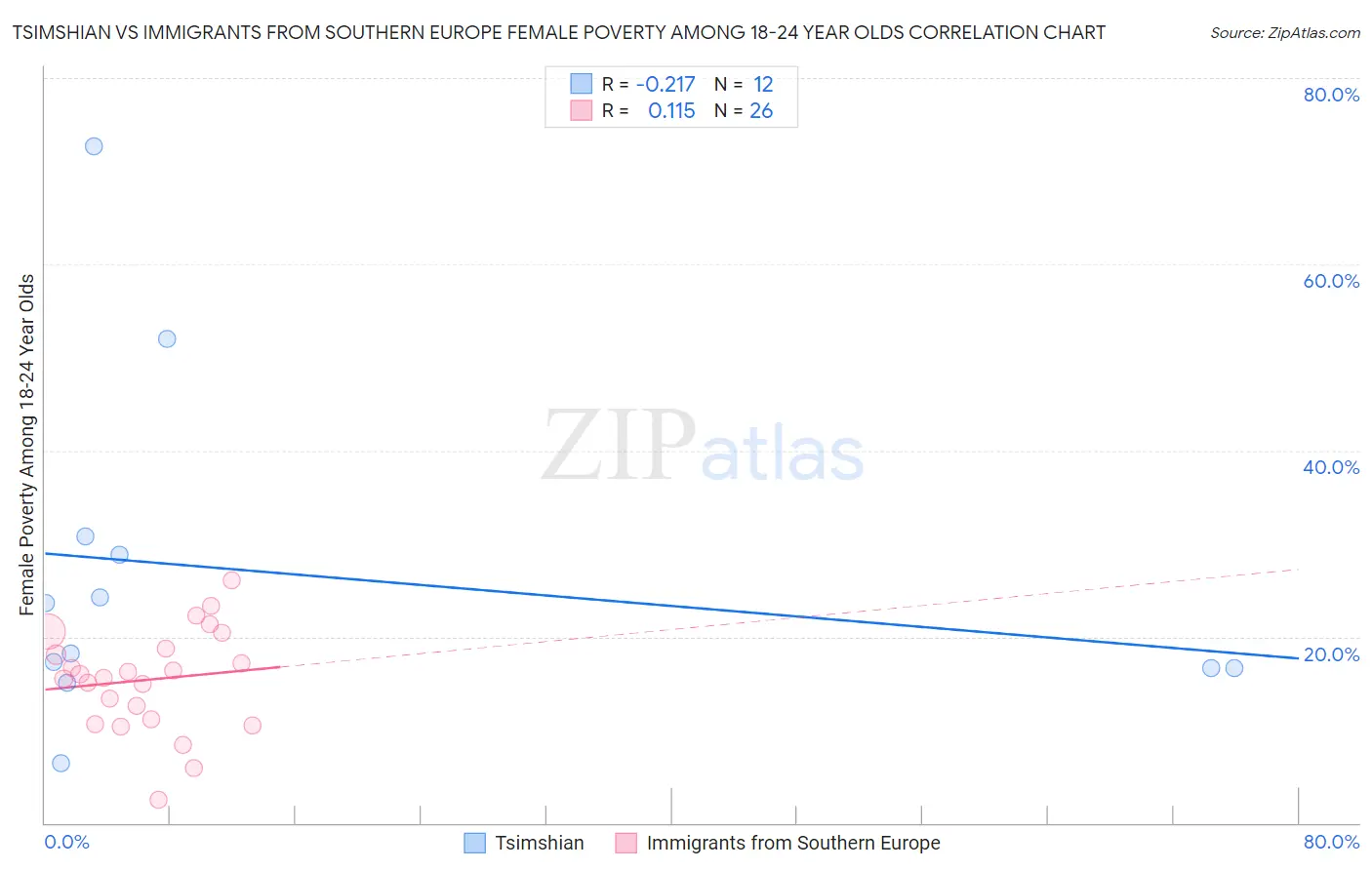 Tsimshian vs Immigrants from Southern Europe Female Poverty Among 18-24 Year Olds