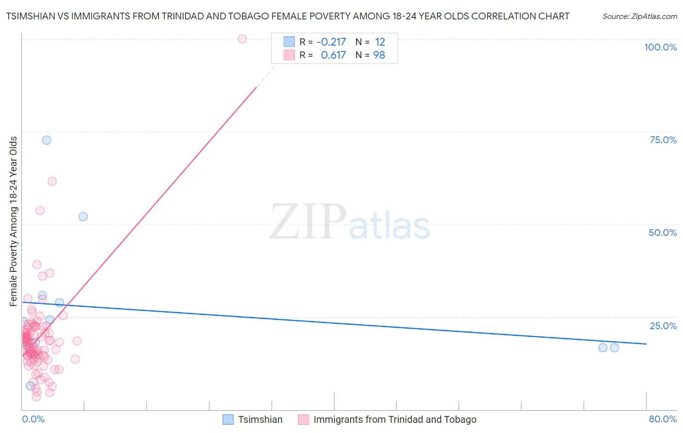 Tsimshian vs Immigrants from Trinidad and Tobago Female Poverty Among 18-24 Year Olds