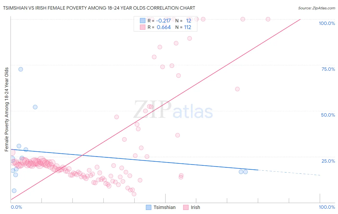 Tsimshian vs Irish Female Poverty Among 18-24 Year Olds