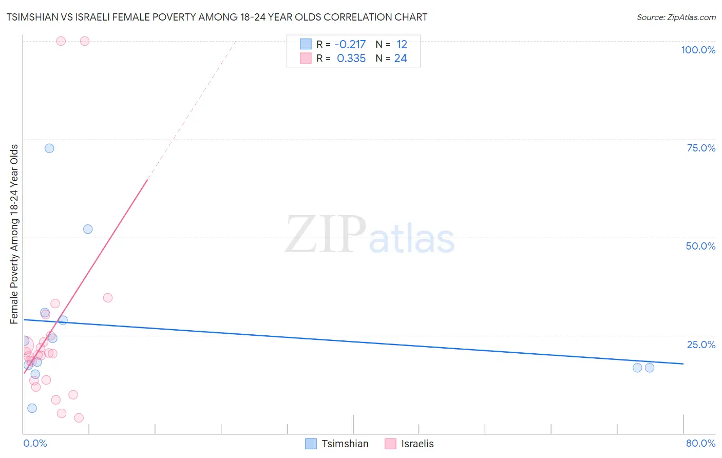 Tsimshian vs Israeli Female Poverty Among 18-24 Year Olds