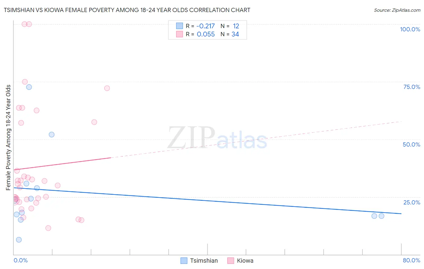 Tsimshian vs Kiowa Female Poverty Among 18-24 Year Olds
