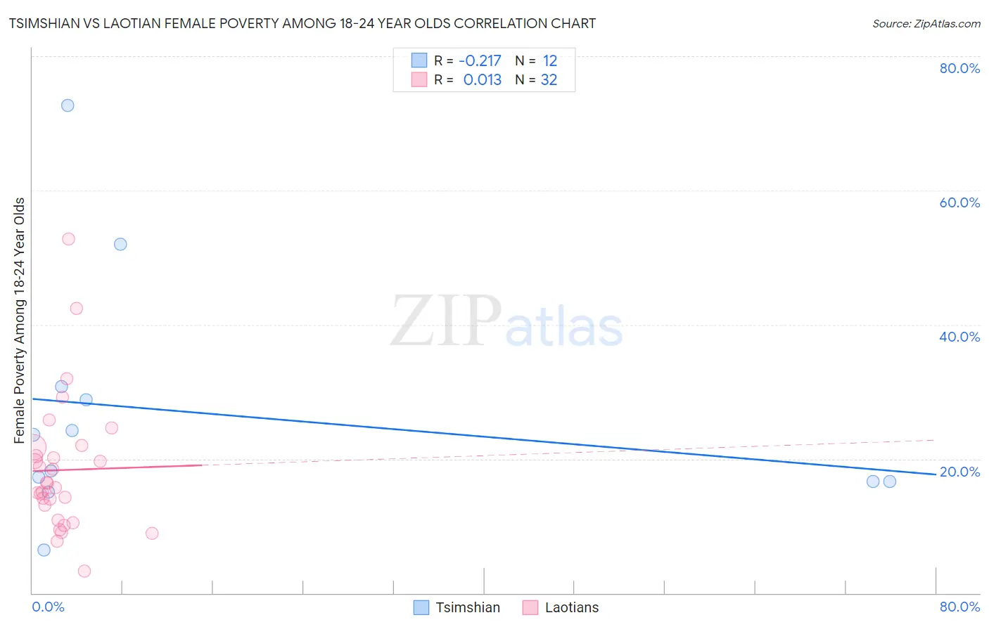 Tsimshian vs Laotian Female Poverty Among 18-24 Year Olds