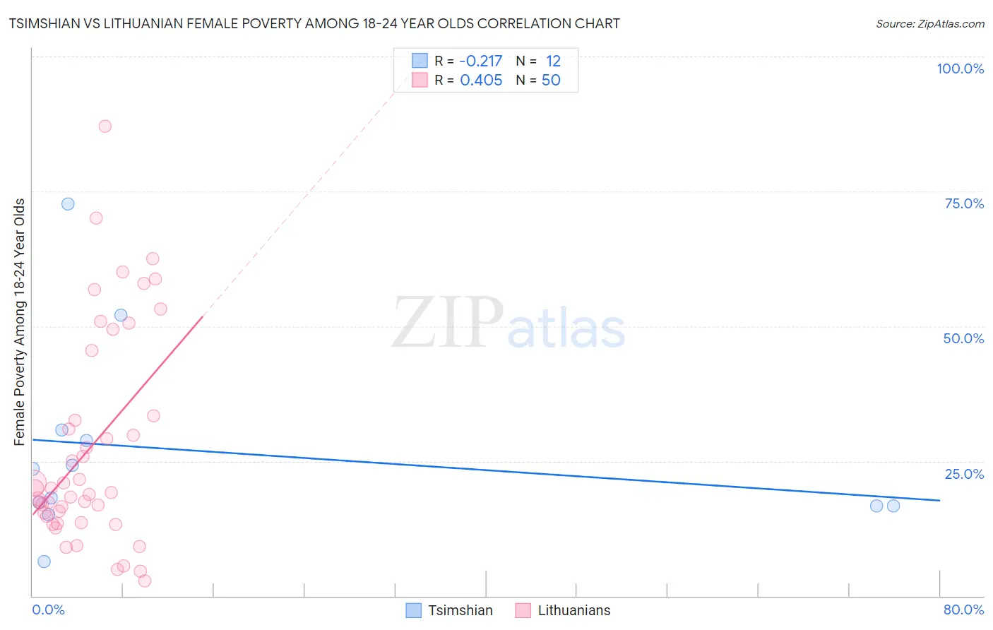 Tsimshian vs Lithuanian Female Poverty Among 18-24 Year Olds