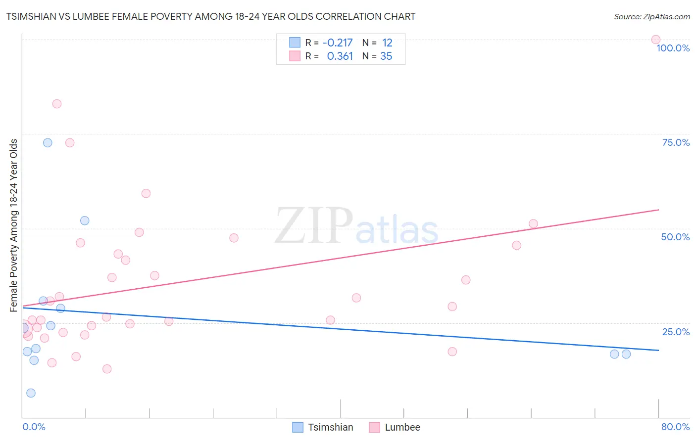 Tsimshian vs Lumbee Female Poverty Among 18-24 Year Olds