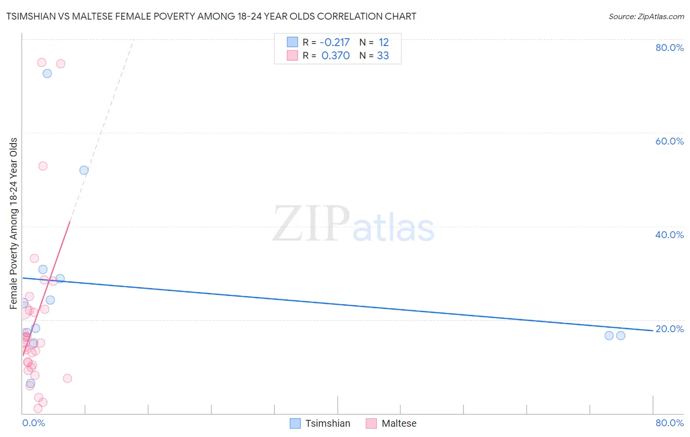 Tsimshian vs Maltese Female Poverty Among 18-24 Year Olds