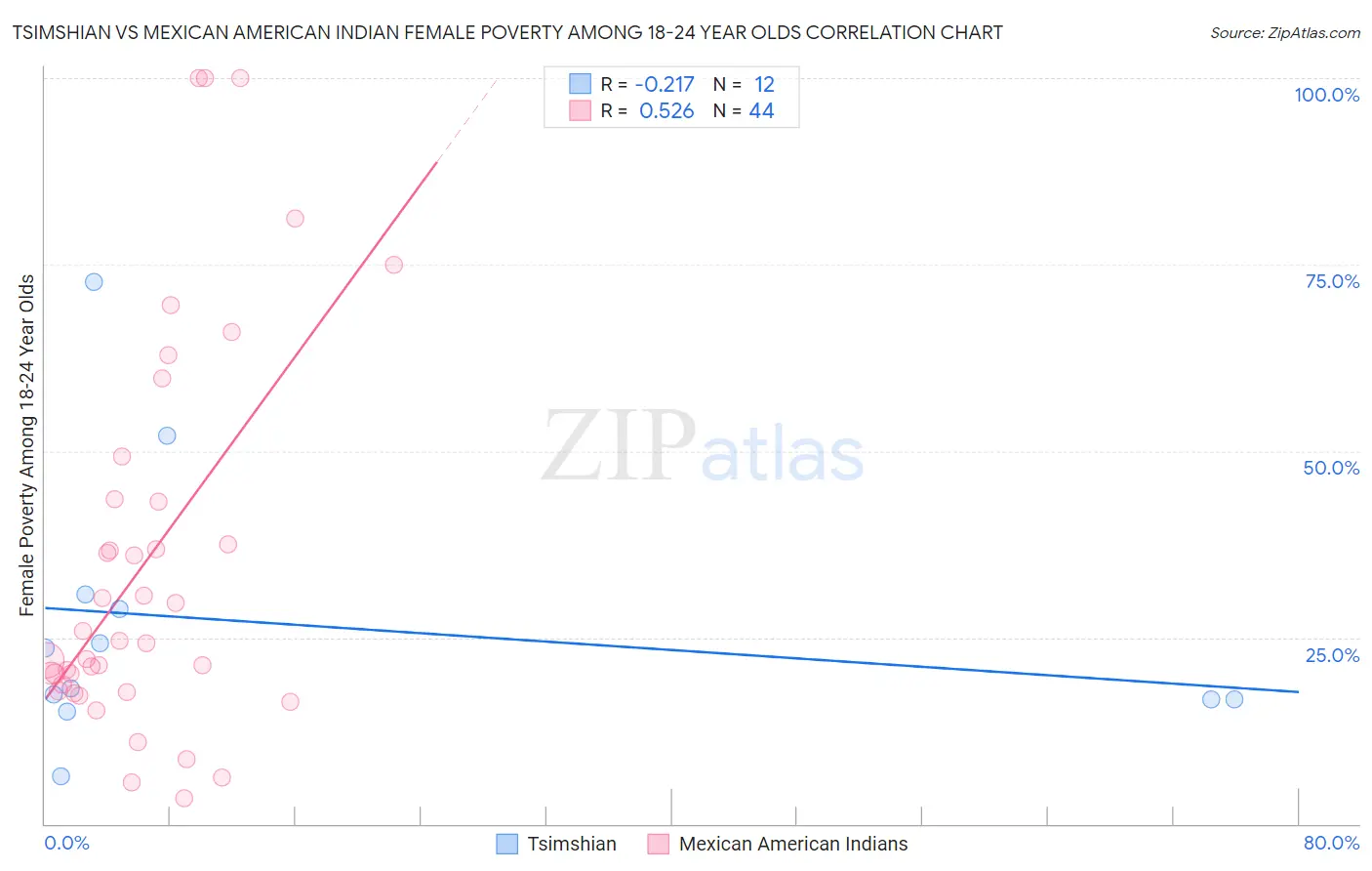 Tsimshian vs Mexican American Indian Female Poverty Among 18-24 Year Olds