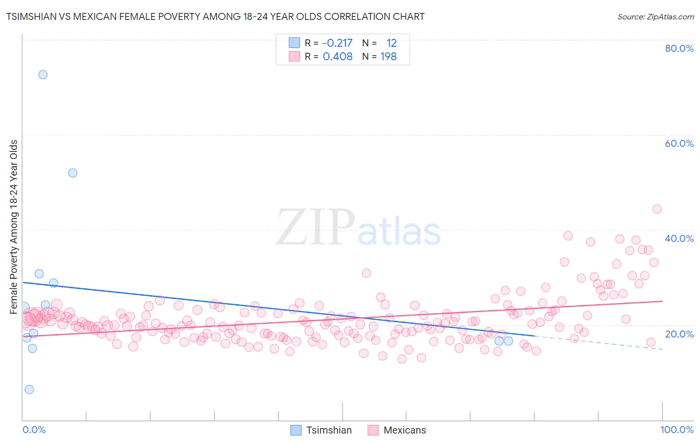 Tsimshian vs Mexican Female Poverty Among 18-24 Year Olds