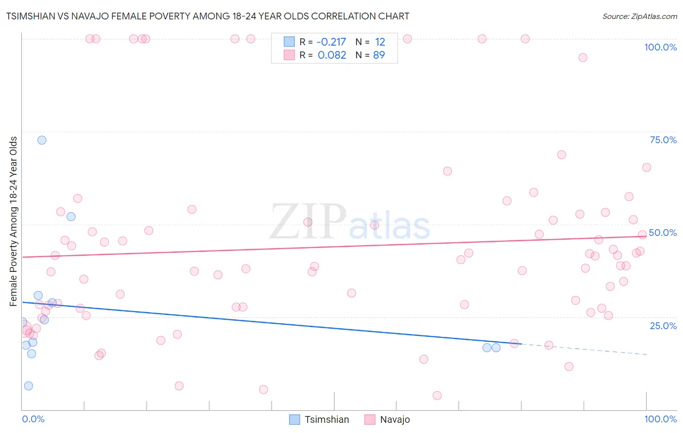 Tsimshian vs Navajo Female Poverty Among 18-24 Year Olds