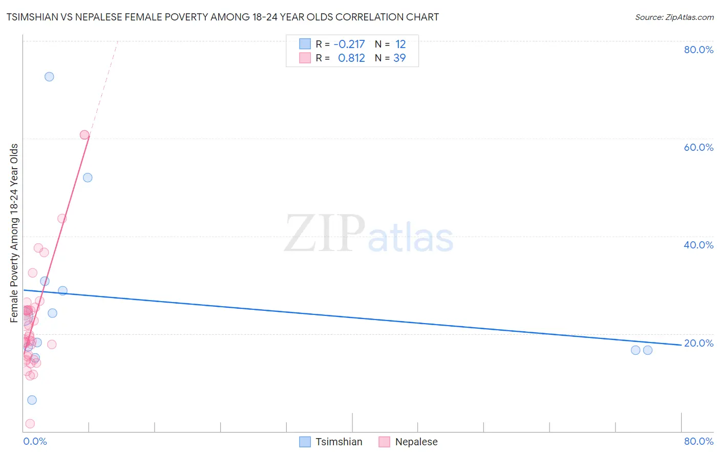 Tsimshian vs Nepalese Female Poverty Among 18-24 Year Olds