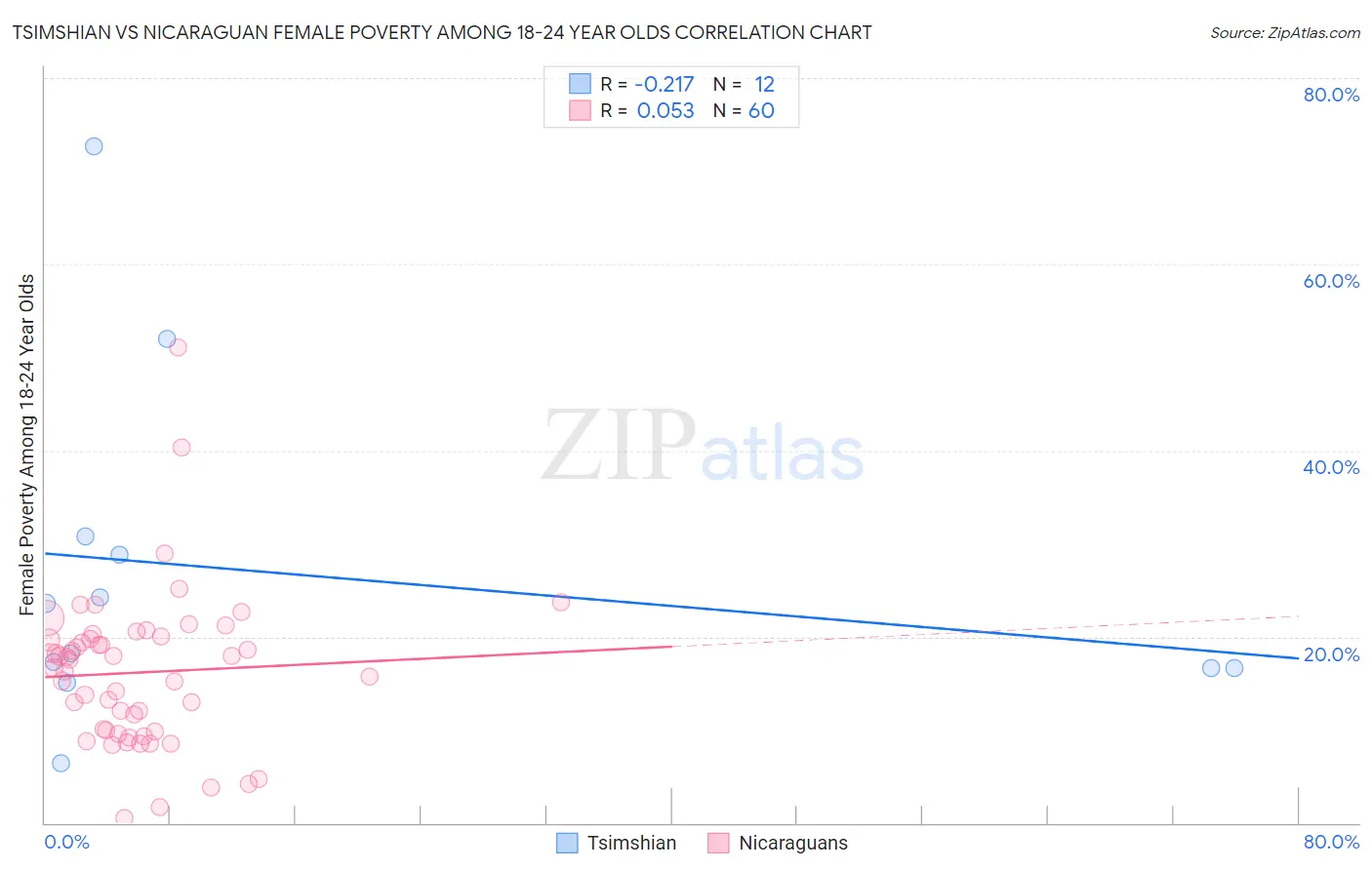 Tsimshian vs Nicaraguan Female Poverty Among 18-24 Year Olds