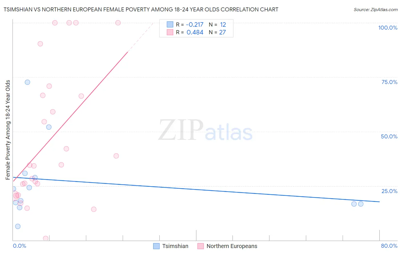 Tsimshian vs Northern European Female Poverty Among 18-24 Year Olds
