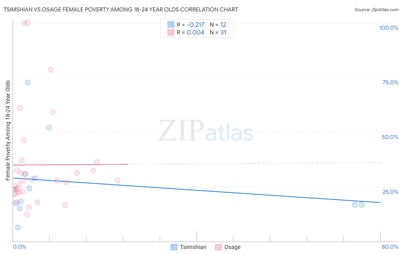 Tsimshian vs Osage Female Poverty Among 18-24 Year Olds