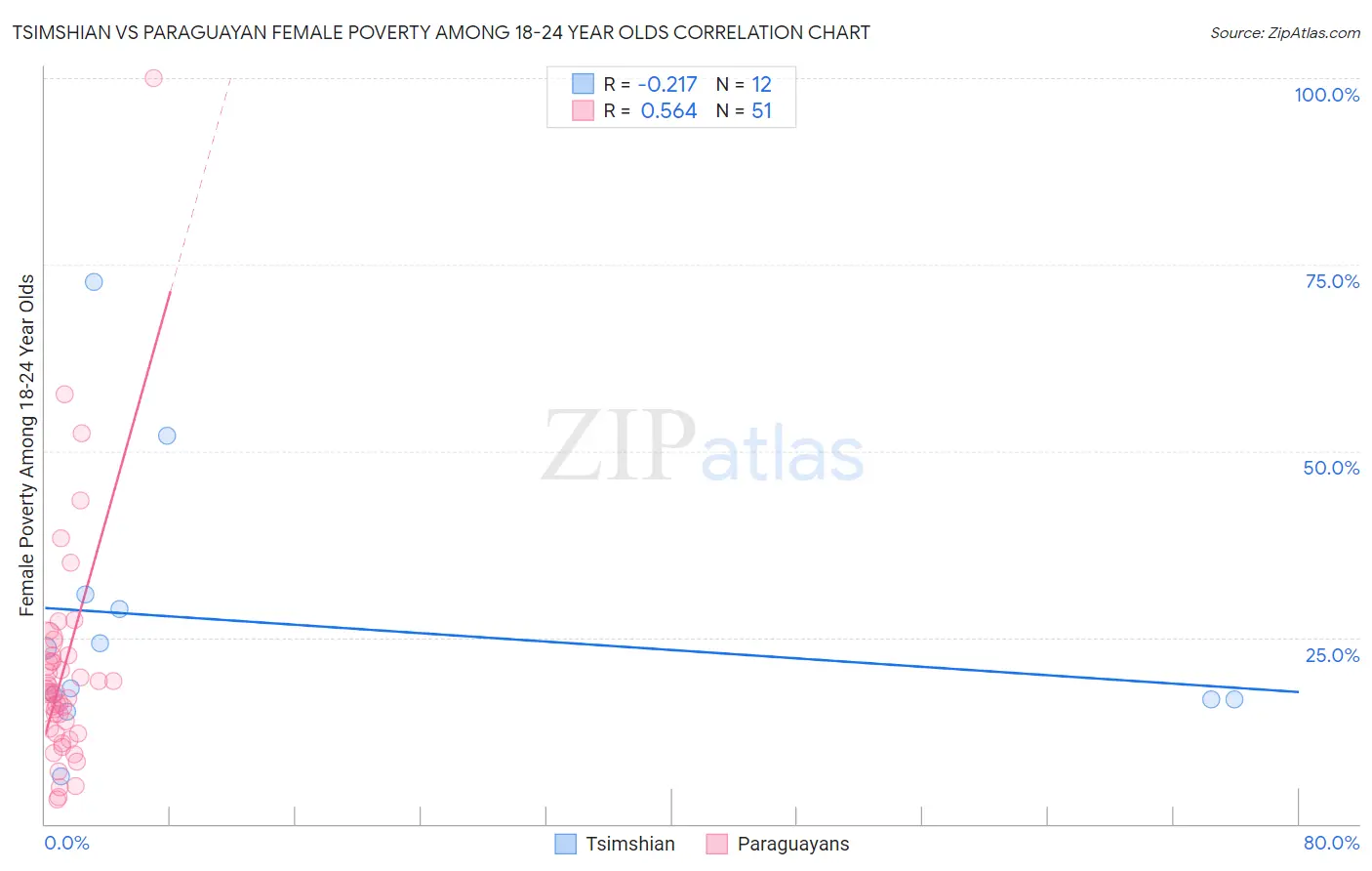 Tsimshian vs Paraguayan Female Poverty Among 18-24 Year Olds