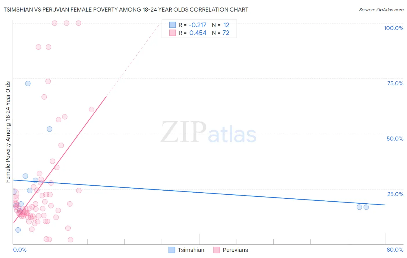 Tsimshian vs Peruvian Female Poverty Among 18-24 Year Olds