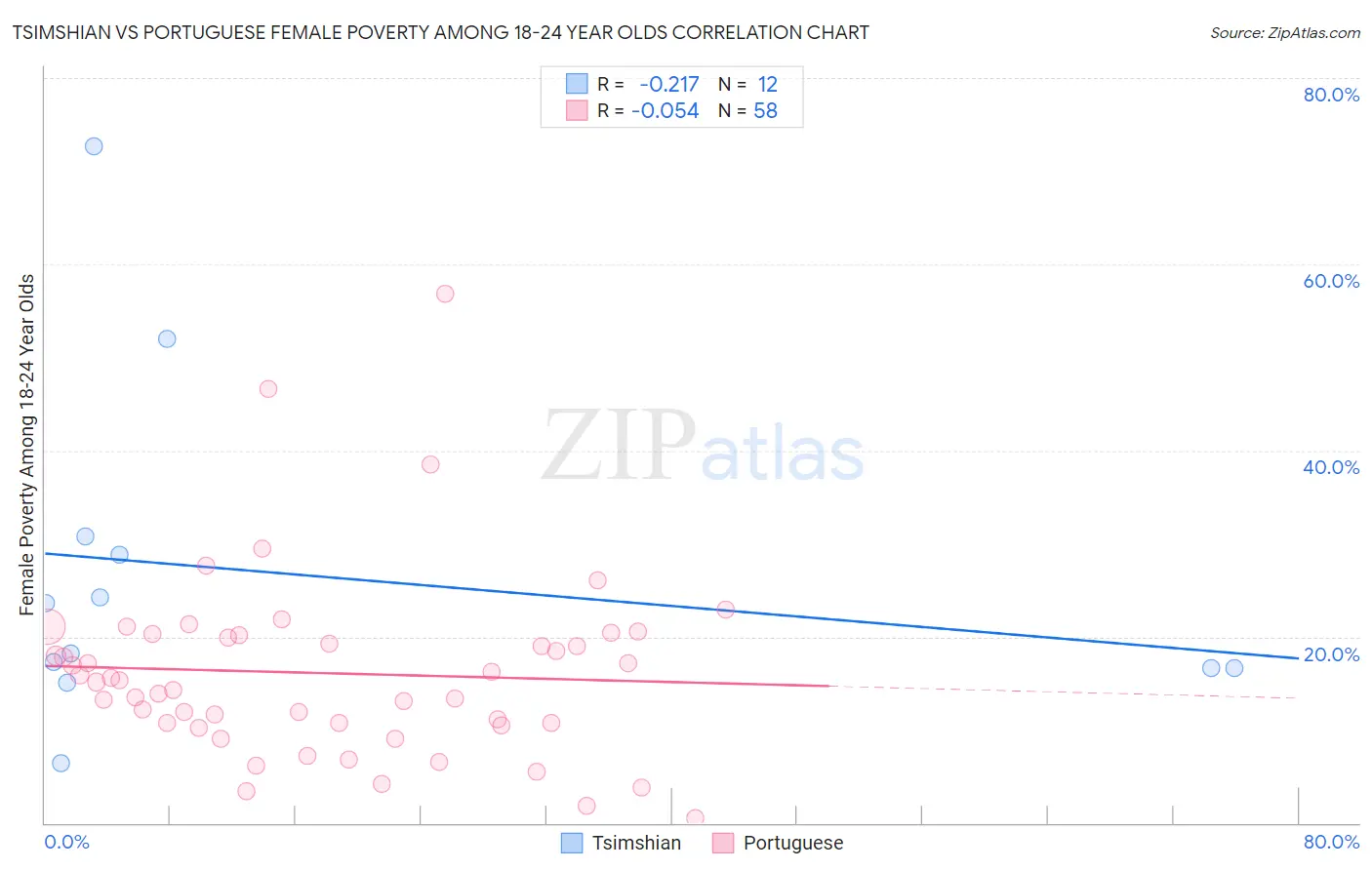 Tsimshian vs Portuguese Female Poverty Among 18-24 Year Olds