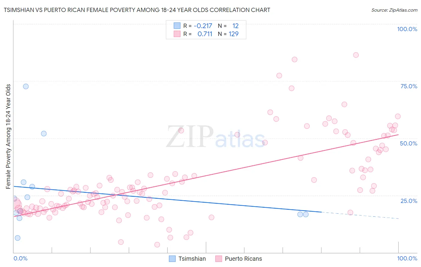 Tsimshian vs Puerto Rican Female Poverty Among 18-24 Year Olds