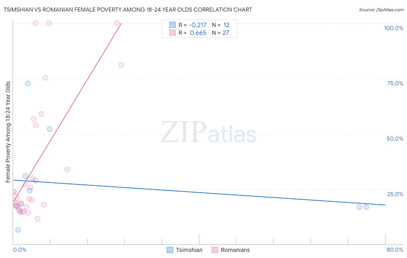 Tsimshian vs Romanian Female Poverty Among 18-24 Year Olds