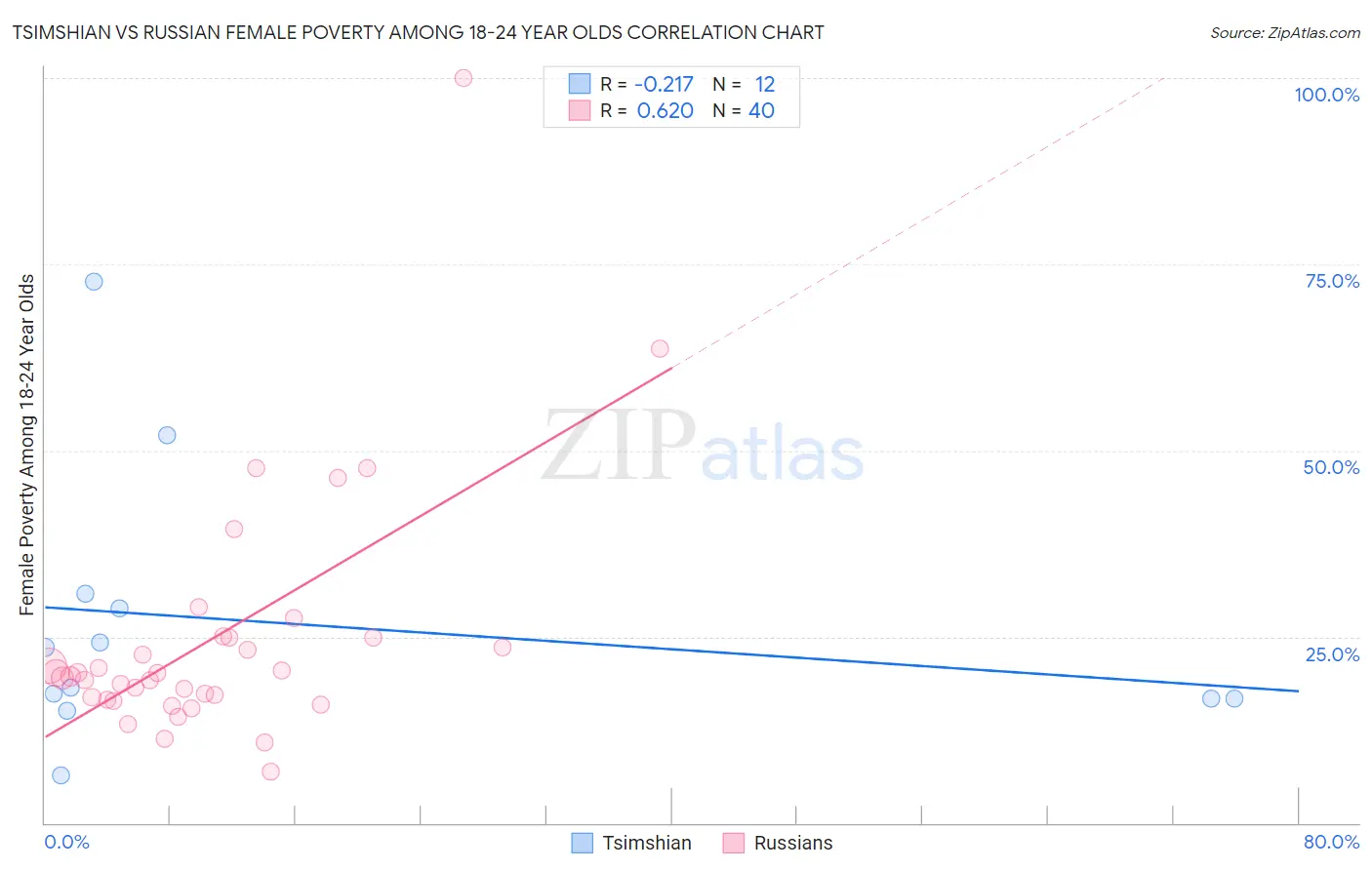 Tsimshian vs Russian Female Poverty Among 18-24 Year Olds