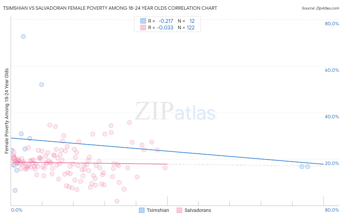 Tsimshian vs Salvadoran Female Poverty Among 18-24 Year Olds