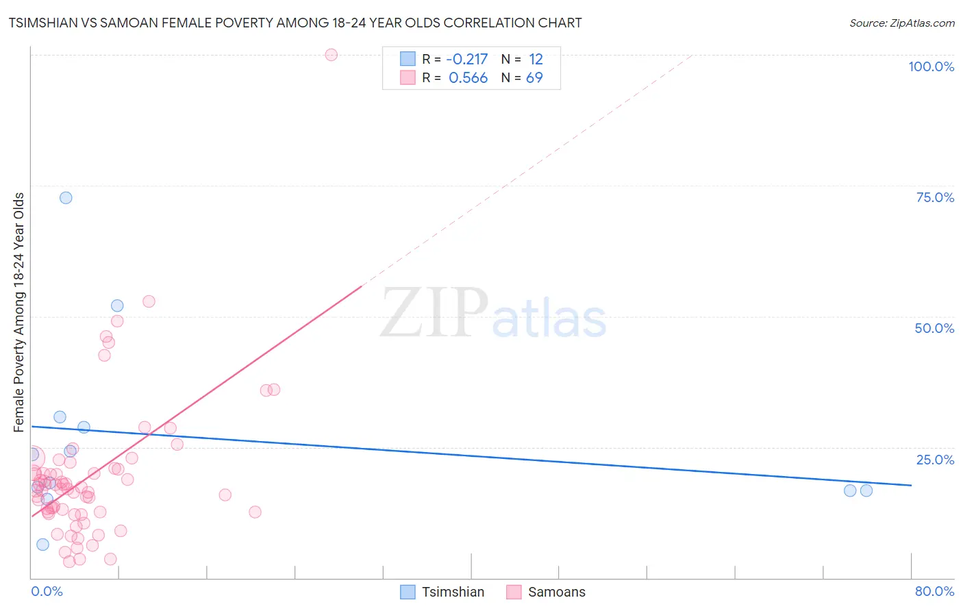 Tsimshian vs Samoan Female Poverty Among 18-24 Year Olds