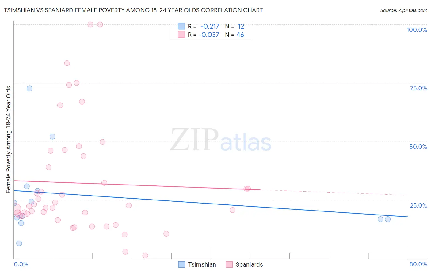 Tsimshian vs Spaniard Female Poverty Among 18-24 Year Olds