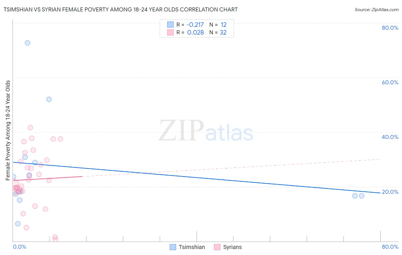 Tsimshian vs Syrian Female Poverty Among 18-24 Year Olds