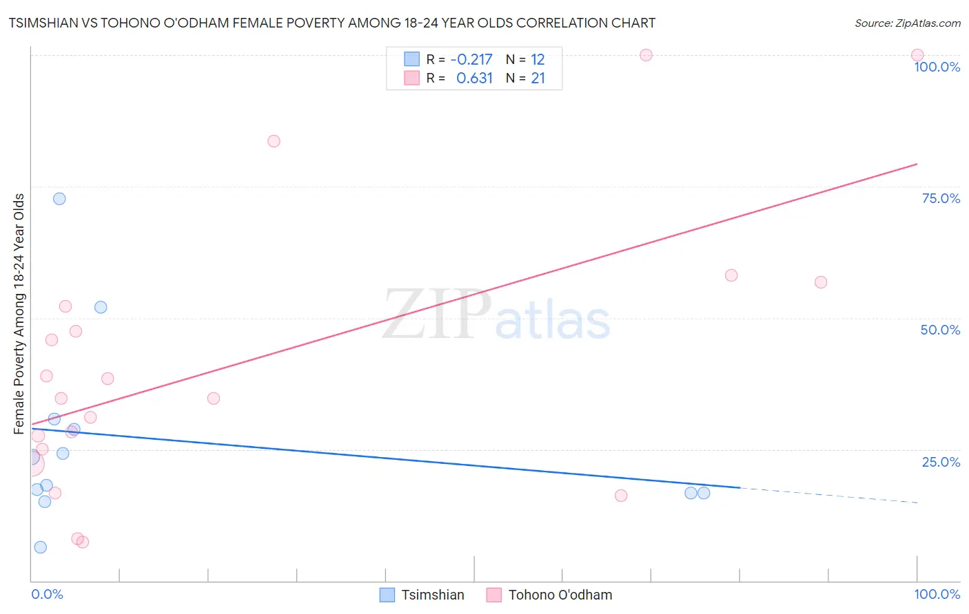 Tsimshian vs Tohono O'odham Female Poverty Among 18-24 Year Olds