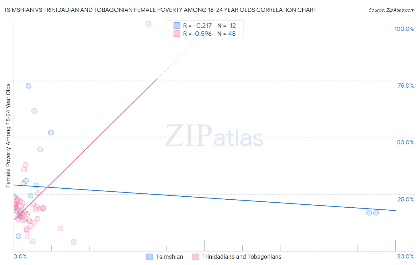 Tsimshian vs Trinidadian and Tobagonian Female Poverty Among 18-24 Year Olds