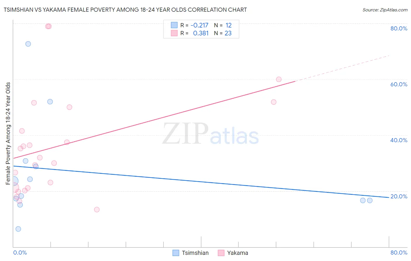 Tsimshian vs Yakama Female Poverty Among 18-24 Year Olds
