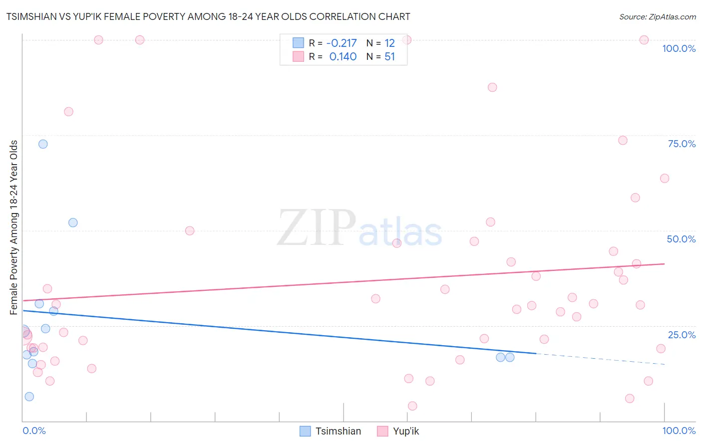 Tsimshian vs Yup'ik Female Poverty Among 18-24 Year Olds