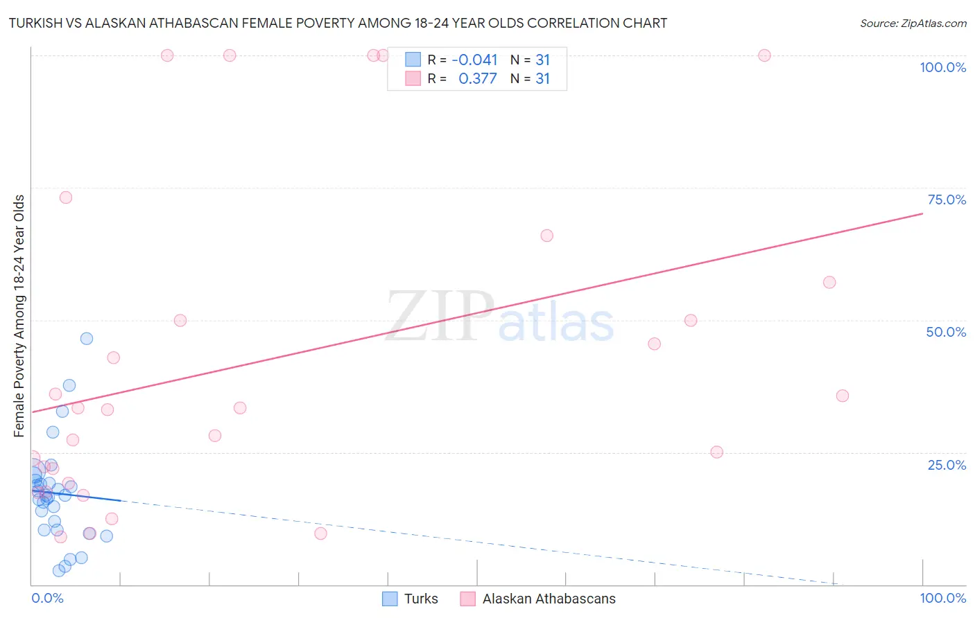 Turkish vs Alaskan Athabascan Female Poverty Among 18-24 Year Olds