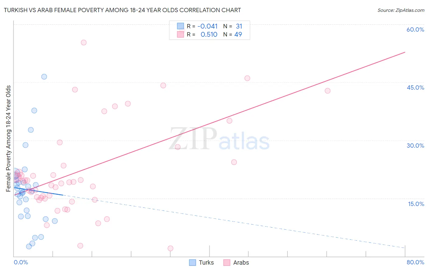 Turkish vs Arab Female Poverty Among 18-24 Year Olds