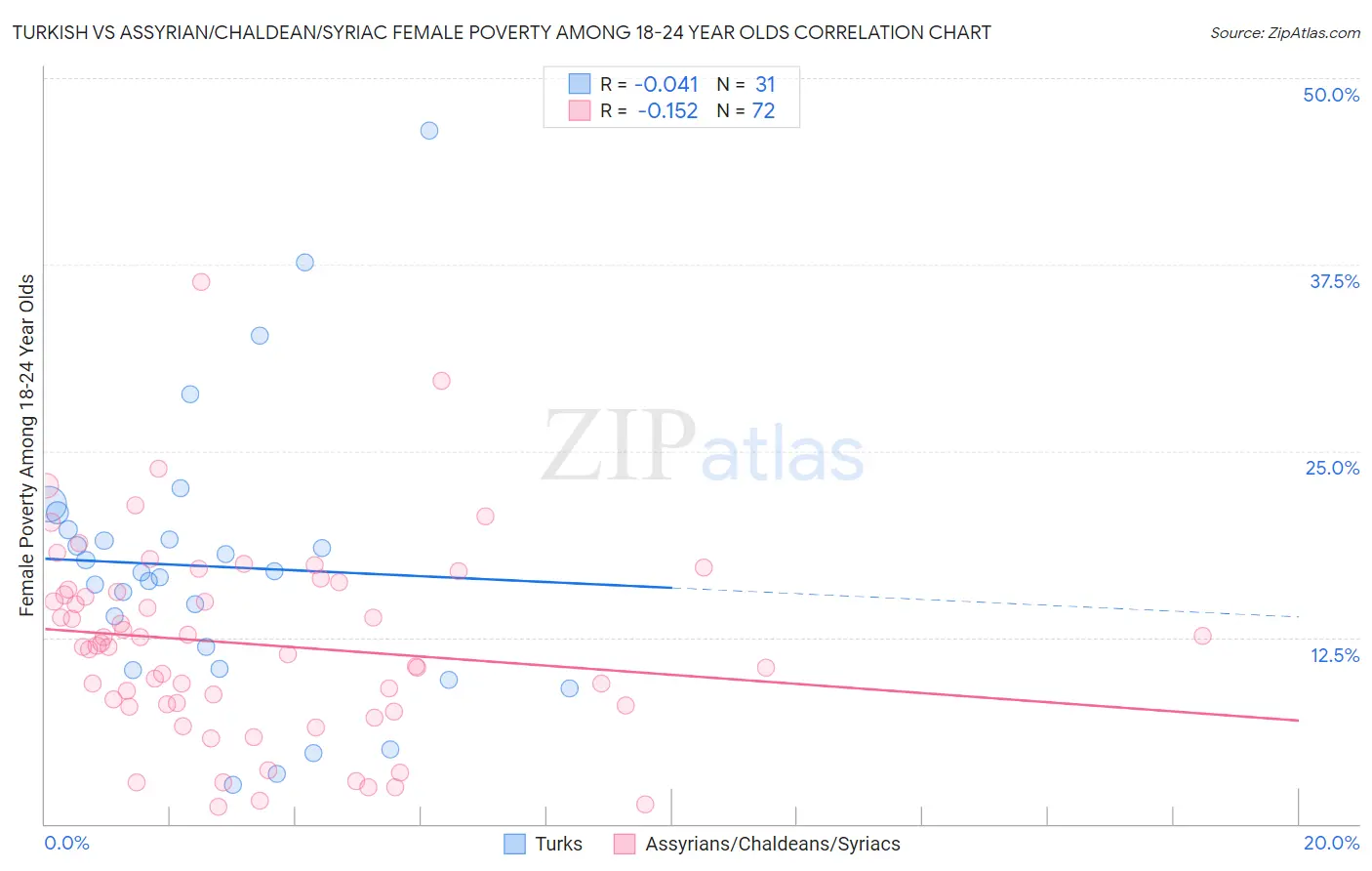 Turkish vs Assyrian/Chaldean/Syriac Female Poverty Among 18-24 Year Olds