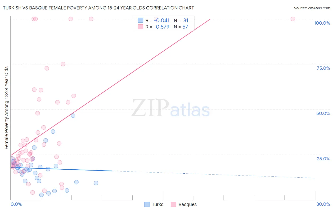 Turkish vs Basque Female Poverty Among 18-24 Year Olds