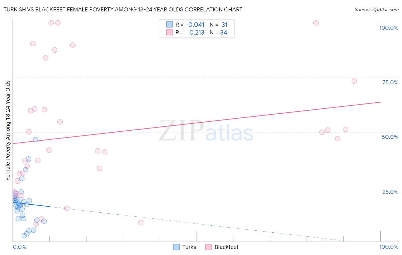 Turkish vs Blackfeet Female Poverty Among 18-24 Year Olds