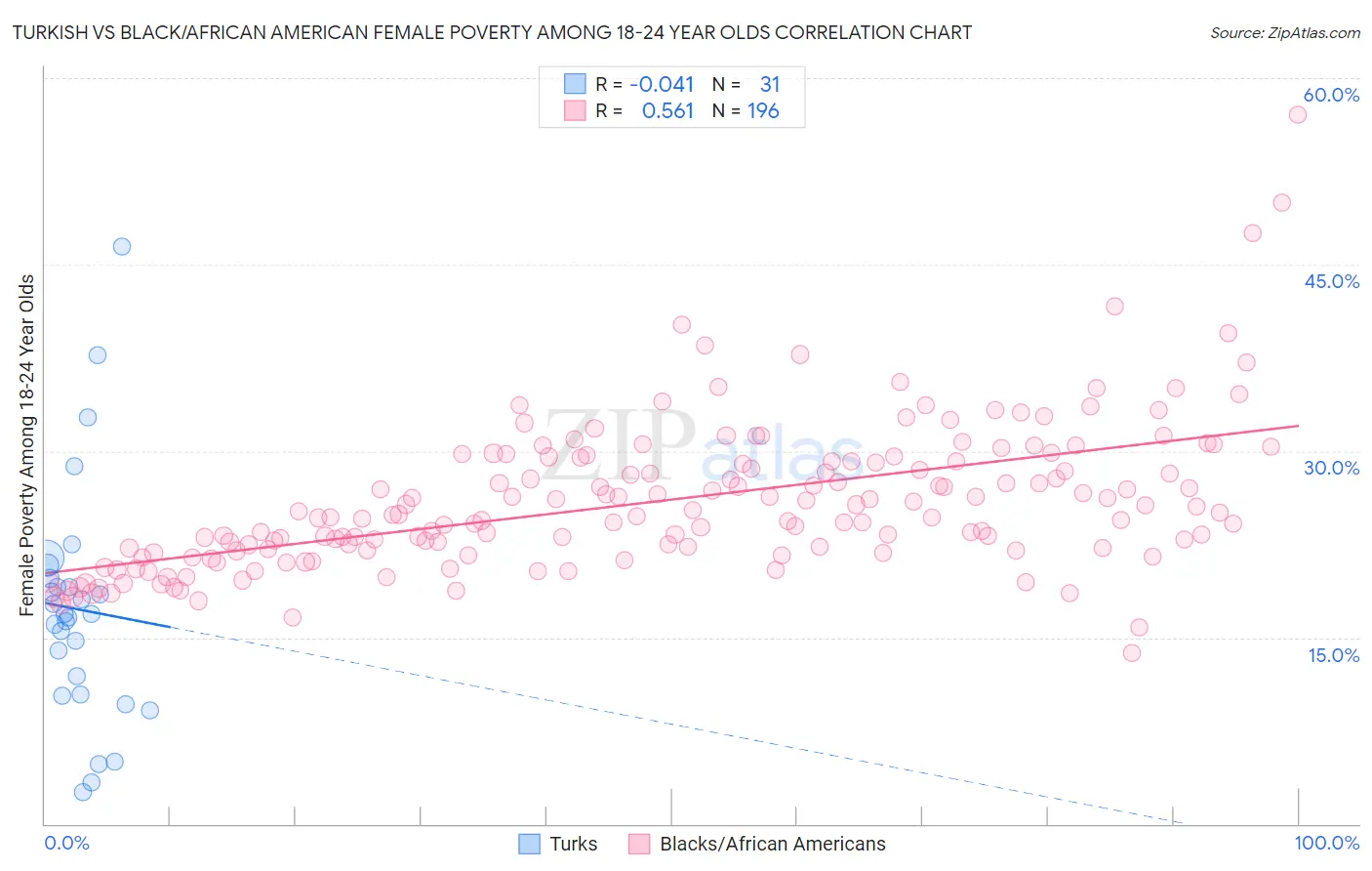 Turkish vs Black/African American Female Poverty Among 18-24 Year Olds