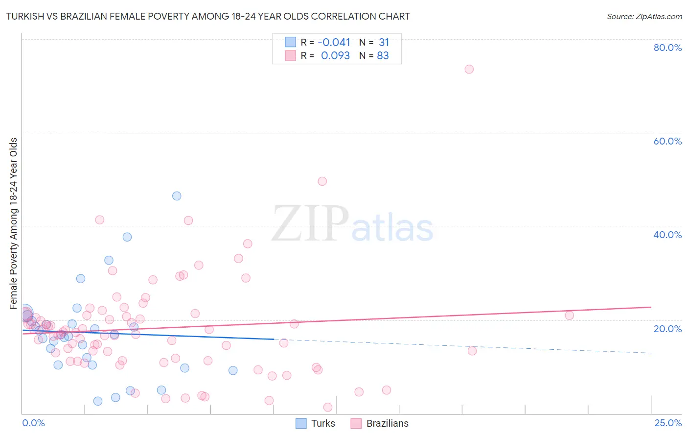 Turkish vs Brazilian Female Poverty Among 18-24 Year Olds