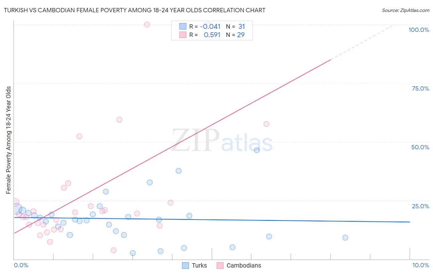 Turkish vs Cambodian Female Poverty Among 18-24 Year Olds