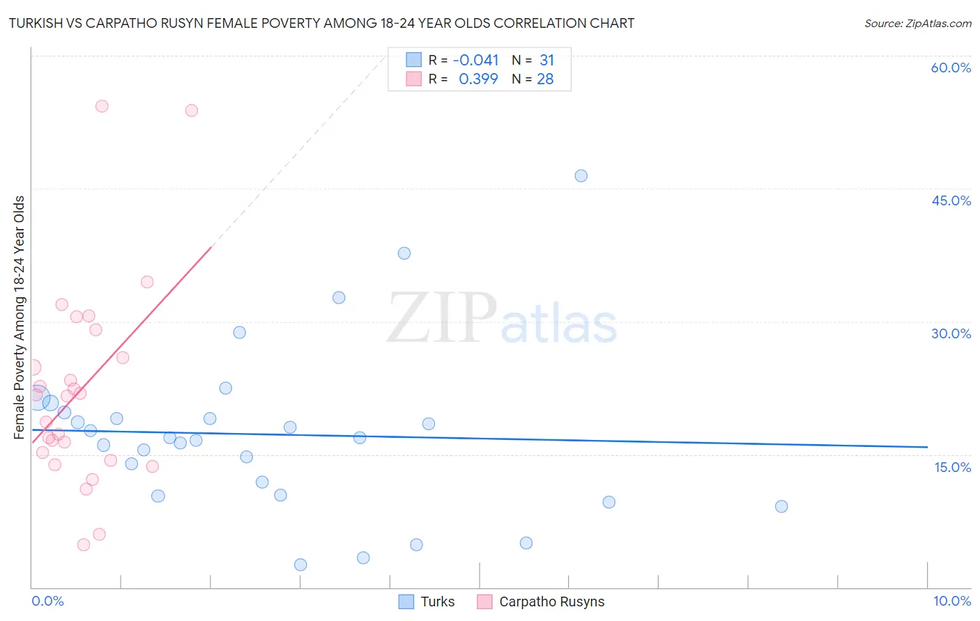 Turkish vs Carpatho Rusyn Female Poverty Among 18-24 Year Olds