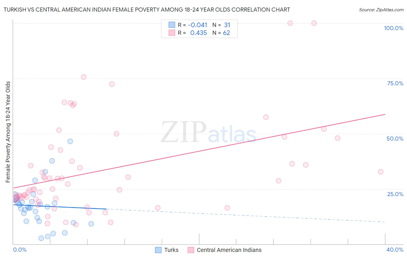 Turkish vs Central American Indian Female Poverty Among 18-24 Year Olds