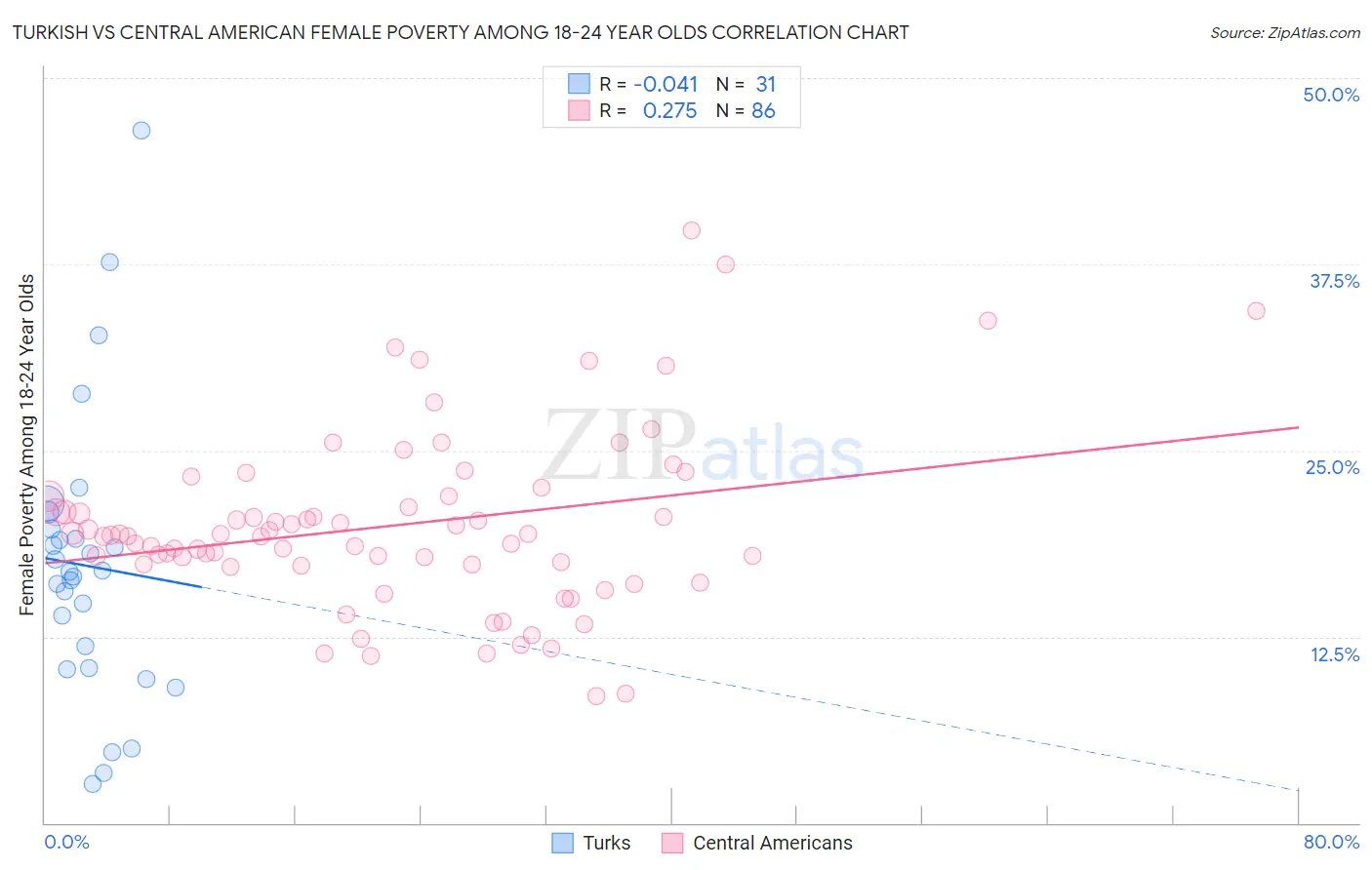 Turkish vs Central American Female Poverty Among 18-24 Year Olds