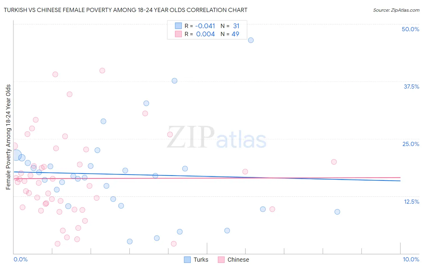 Turkish vs Chinese Female Poverty Among 18-24 Year Olds