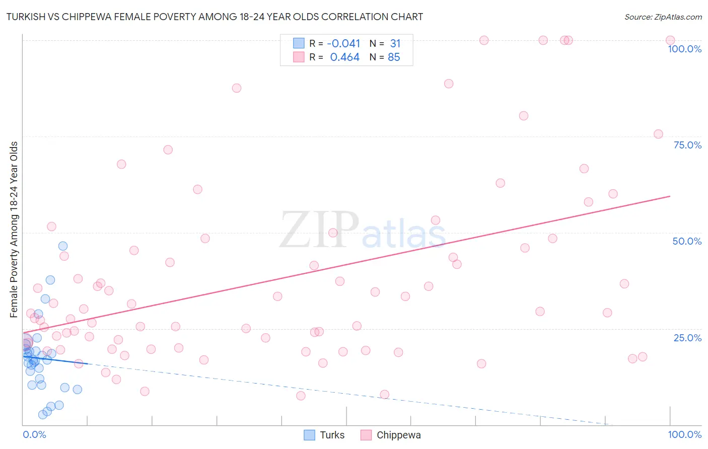 Turkish vs Chippewa Female Poverty Among 18-24 Year Olds