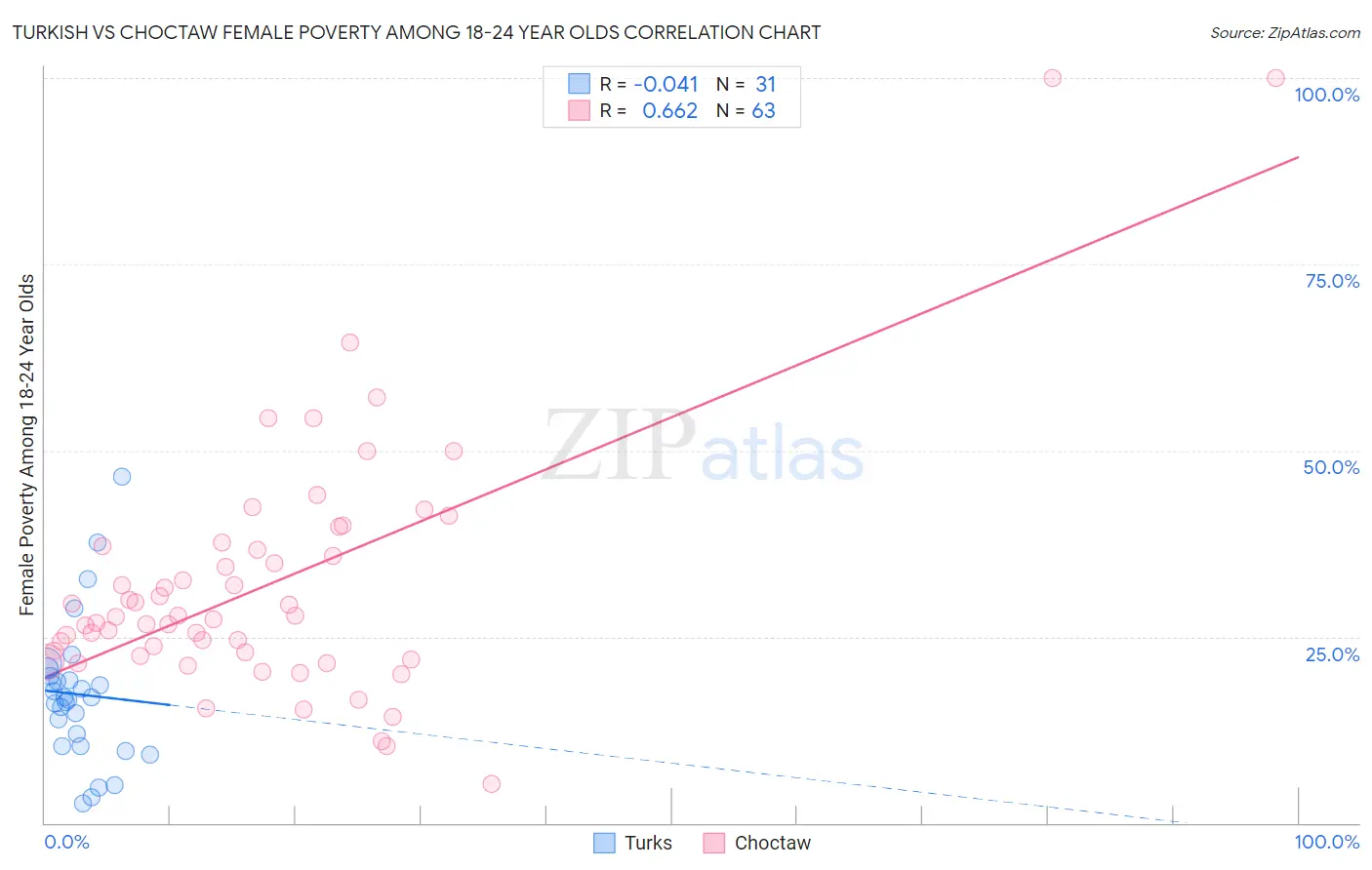 Turkish vs Choctaw Female Poverty Among 18-24 Year Olds