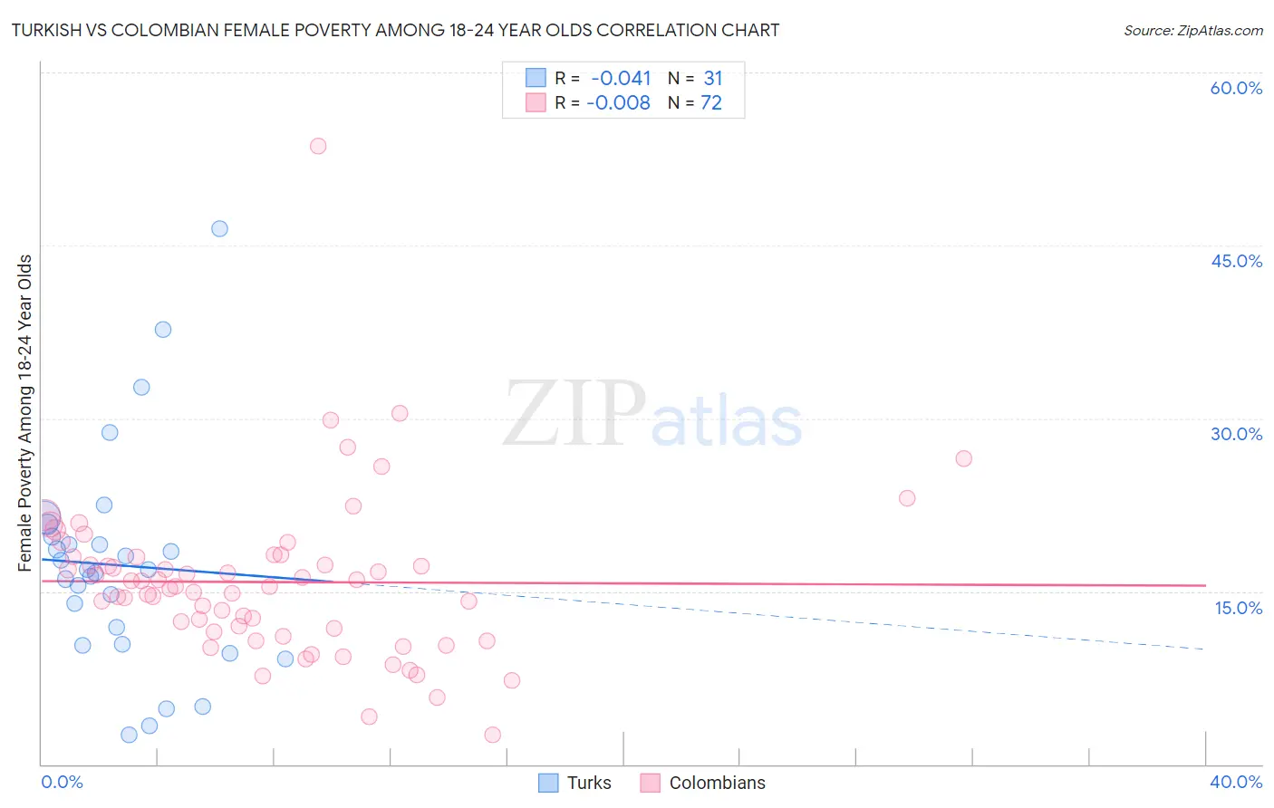 Turkish vs Colombian Female Poverty Among 18-24 Year Olds