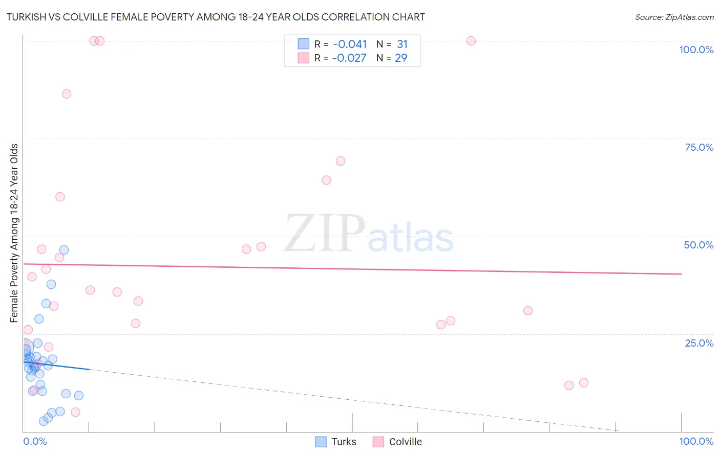 Turkish vs Colville Female Poverty Among 18-24 Year Olds