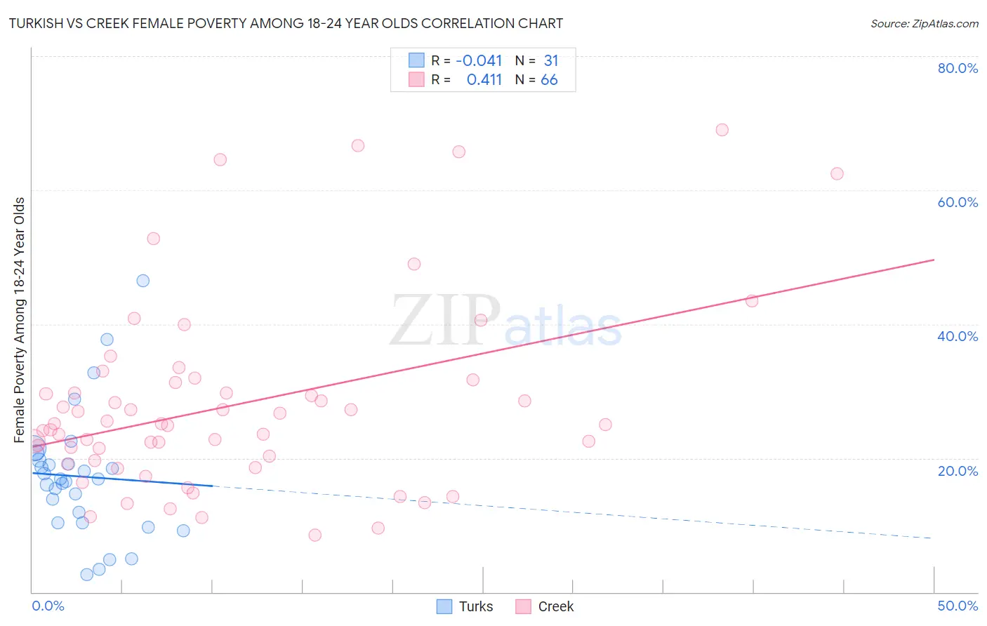 Turkish vs Creek Female Poverty Among 18-24 Year Olds