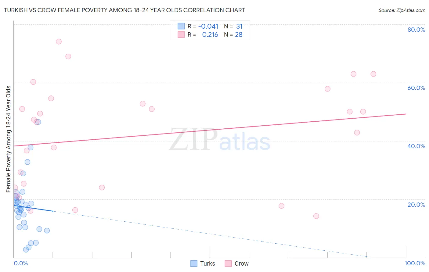 Turkish vs Crow Female Poverty Among 18-24 Year Olds