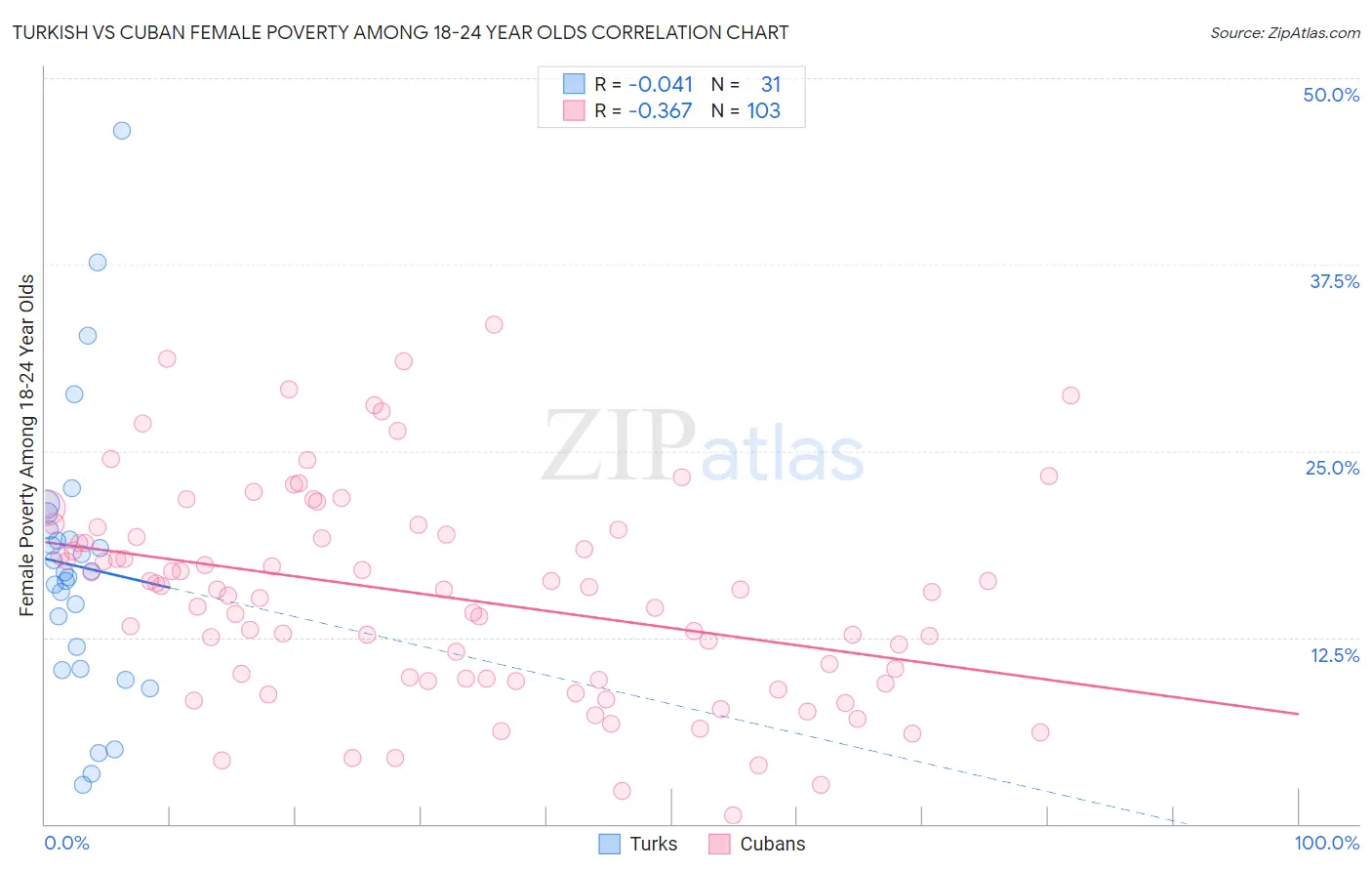 Turkish vs Cuban Female Poverty Among 18-24 Year Olds